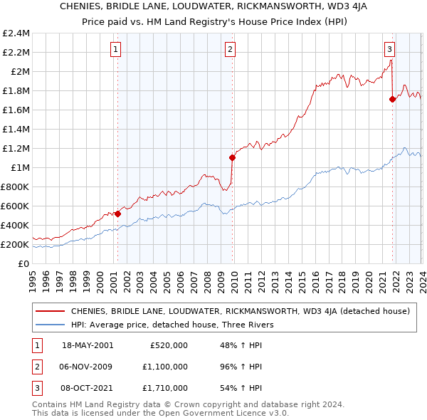 CHENIES, BRIDLE LANE, LOUDWATER, RICKMANSWORTH, WD3 4JA: Price paid vs HM Land Registry's House Price Index