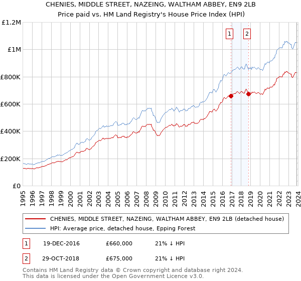 CHENIES, MIDDLE STREET, NAZEING, WALTHAM ABBEY, EN9 2LB: Price paid vs HM Land Registry's House Price Index