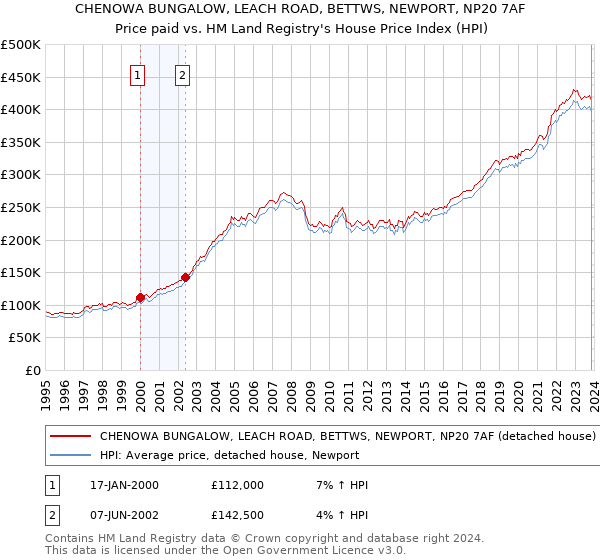 CHENOWA BUNGALOW, LEACH ROAD, BETTWS, NEWPORT, NP20 7AF: Price paid vs HM Land Registry's House Price Index