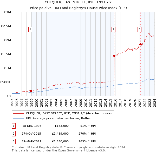 CHEQUER, EAST STREET, RYE, TN31 7JY: Price paid vs HM Land Registry's House Price Index