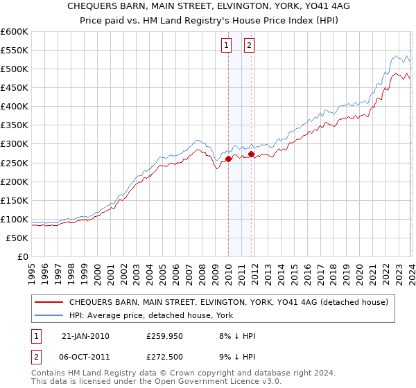 CHEQUERS BARN, MAIN STREET, ELVINGTON, YORK, YO41 4AG: Price paid vs HM Land Registry's House Price Index