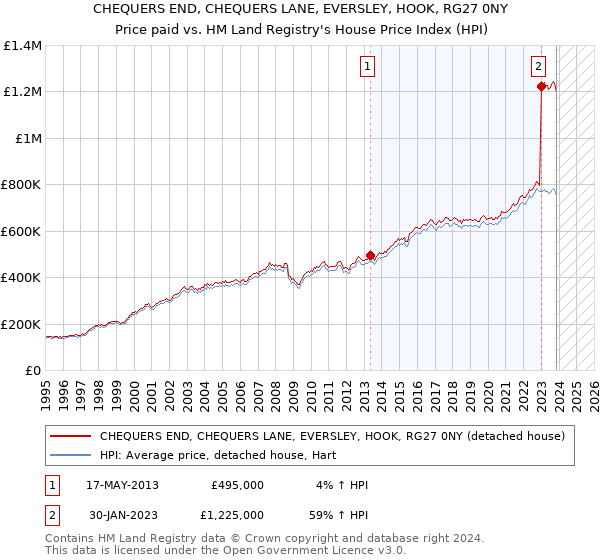 CHEQUERS END, CHEQUERS LANE, EVERSLEY, HOOK, RG27 0NY: Price paid vs HM Land Registry's House Price Index