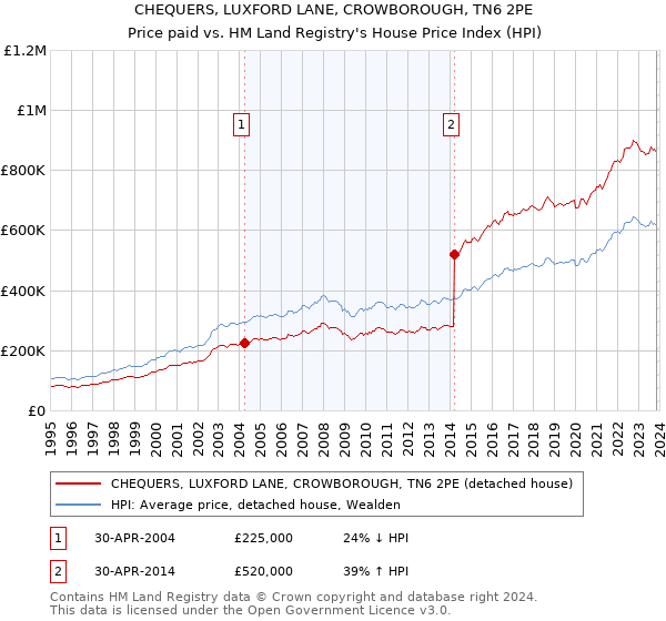 CHEQUERS, LUXFORD LANE, CROWBOROUGH, TN6 2PE: Price paid vs HM Land Registry's House Price Index