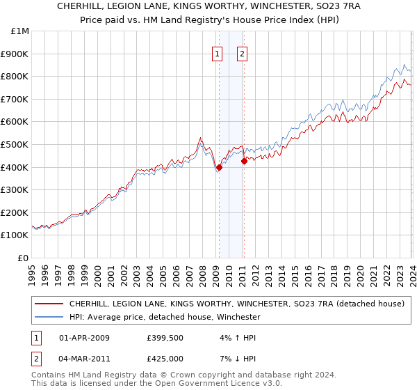 CHERHILL, LEGION LANE, KINGS WORTHY, WINCHESTER, SO23 7RA: Price paid vs HM Land Registry's House Price Index