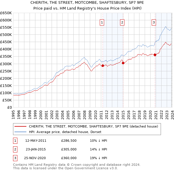 CHERITH, THE STREET, MOTCOMBE, SHAFTESBURY, SP7 9PE: Price paid vs HM Land Registry's House Price Index
