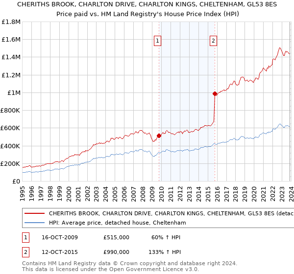 CHERITHS BROOK, CHARLTON DRIVE, CHARLTON KINGS, CHELTENHAM, GL53 8ES: Price paid vs HM Land Registry's House Price Index
