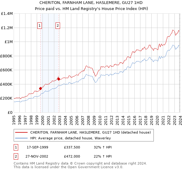 CHERITON, FARNHAM LANE, HASLEMERE, GU27 1HD: Price paid vs HM Land Registry's House Price Index