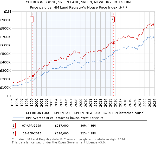 CHERITON LODGE, SPEEN LANE, SPEEN, NEWBURY, RG14 1RN: Price paid vs HM Land Registry's House Price Index