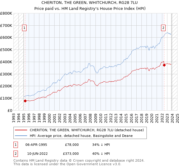 CHERITON, THE GREEN, WHITCHURCH, RG28 7LU: Price paid vs HM Land Registry's House Price Index