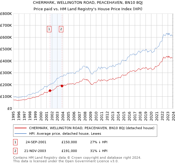 CHERMARK, WELLINGTON ROAD, PEACEHAVEN, BN10 8QJ: Price paid vs HM Land Registry's House Price Index