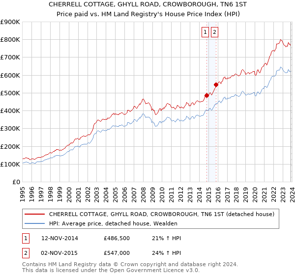 CHERRELL COTTAGE, GHYLL ROAD, CROWBOROUGH, TN6 1ST: Price paid vs HM Land Registry's House Price Index