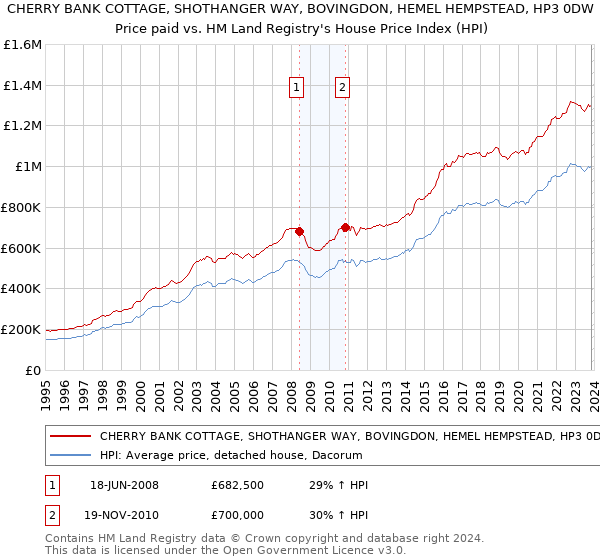 CHERRY BANK COTTAGE, SHOTHANGER WAY, BOVINGDON, HEMEL HEMPSTEAD, HP3 0DW: Price paid vs HM Land Registry's House Price Index