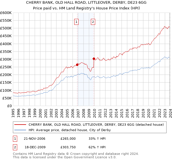 CHERRY BANK, OLD HALL ROAD, LITTLEOVER, DERBY, DE23 6GG: Price paid vs HM Land Registry's House Price Index