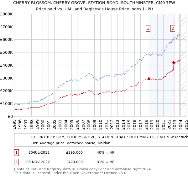 CHERRY BLOSSOM, CHERRY GROVE, STATION ROAD, SOUTHMINSTER, CM0 7EW: Price paid vs HM Land Registry's House Price Index