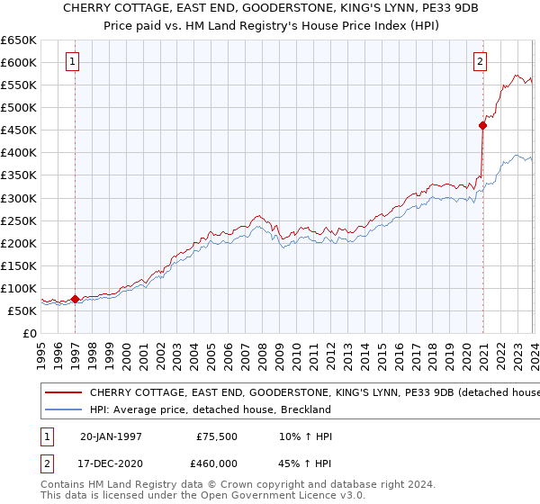 CHERRY COTTAGE, EAST END, GOODERSTONE, KING'S LYNN, PE33 9DB: Price paid vs HM Land Registry's House Price Index