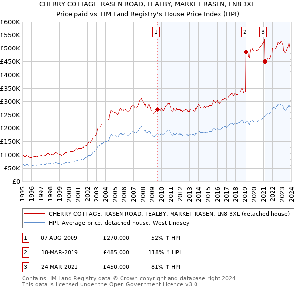 CHERRY COTTAGE, RASEN ROAD, TEALBY, MARKET RASEN, LN8 3XL: Price paid vs HM Land Registry's House Price Index
