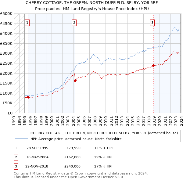 CHERRY COTTAGE, THE GREEN, NORTH DUFFIELD, SELBY, YO8 5RF: Price paid vs HM Land Registry's House Price Index