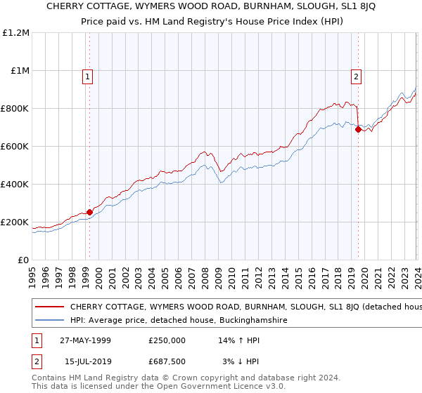 CHERRY COTTAGE, WYMERS WOOD ROAD, BURNHAM, SLOUGH, SL1 8JQ: Price paid vs HM Land Registry's House Price Index