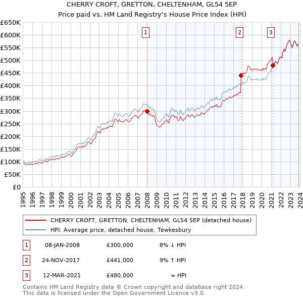 CHERRY CROFT, GRETTON, CHELTENHAM, GL54 5EP: Price paid vs HM Land Registry's House Price Index