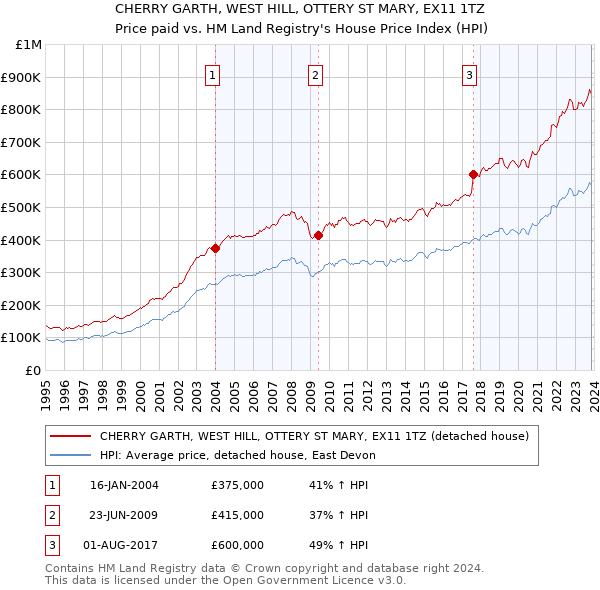 CHERRY GARTH, WEST HILL, OTTERY ST MARY, EX11 1TZ: Price paid vs HM Land Registry's House Price Index