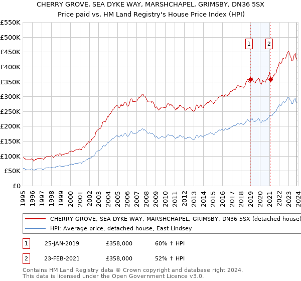 CHERRY GROVE, SEA DYKE WAY, MARSHCHAPEL, GRIMSBY, DN36 5SX: Price paid vs HM Land Registry's House Price Index