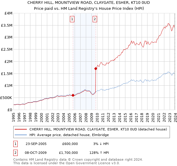 CHERRY HILL, MOUNTVIEW ROAD, CLAYGATE, ESHER, KT10 0UD: Price paid vs HM Land Registry's House Price Index
