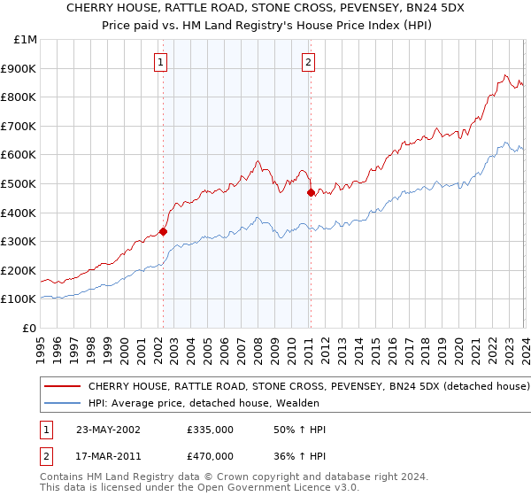 CHERRY HOUSE, RATTLE ROAD, STONE CROSS, PEVENSEY, BN24 5DX: Price paid vs HM Land Registry's House Price Index