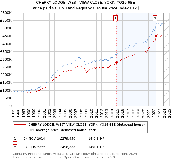CHERRY LODGE, WEST VIEW CLOSE, YORK, YO26 6BE: Price paid vs HM Land Registry's House Price Index