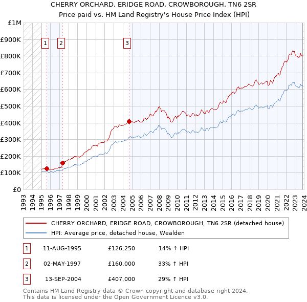 CHERRY ORCHARD, ERIDGE ROAD, CROWBOROUGH, TN6 2SR: Price paid vs HM Land Registry's House Price Index