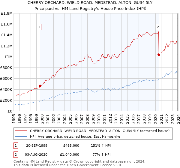 CHERRY ORCHARD, WIELD ROAD, MEDSTEAD, ALTON, GU34 5LY: Price paid vs HM Land Registry's House Price Index