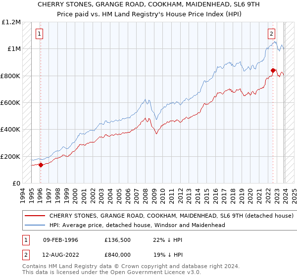 CHERRY STONES, GRANGE ROAD, COOKHAM, MAIDENHEAD, SL6 9TH: Price paid vs HM Land Registry's House Price Index