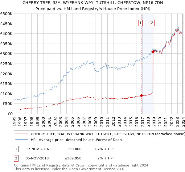 CHERRY TREE, 33A, WYEBANK WAY, TUTSHILL, CHEPSTOW, NP16 7DN: Price paid vs HM Land Registry's House Price Index