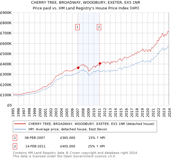 CHERRY TREE, BROADWAY, WOODBURY, EXETER, EX5 1NR: Price paid vs HM Land Registry's House Price Index