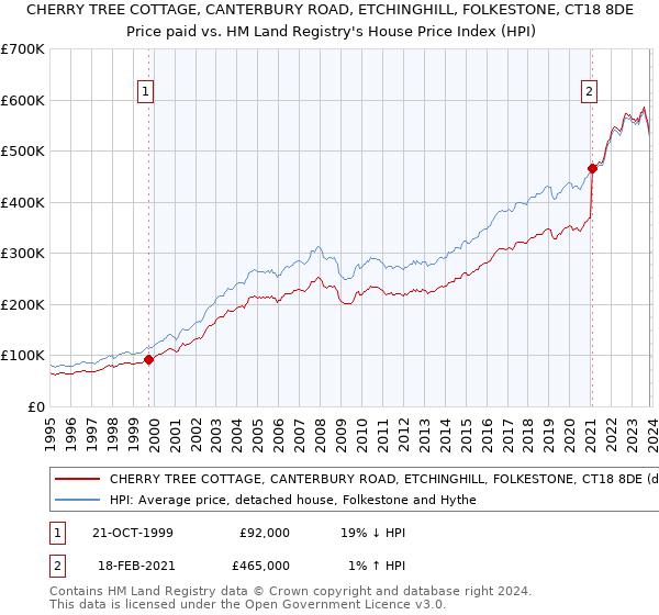 CHERRY TREE COTTAGE, CANTERBURY ROAD, ETCHINGHILL, FOLKESTONE, CT18 8DE: Price paid vs HM Land Registry's House Price Index