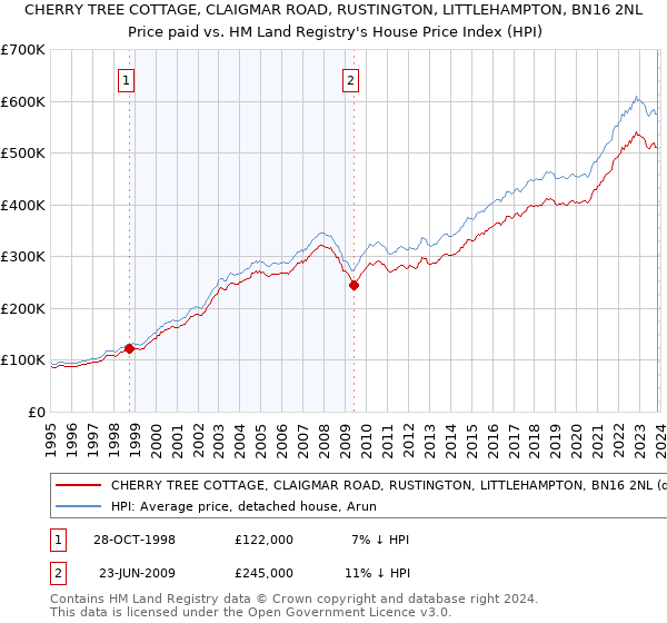 CHERRY TREE COTTAGE, CLAIGMAR ROAD, RUSTINGTON, LITTLEHAMPTON, BN16 2NL: Price paid vs HM Land Registry's House Price Index
