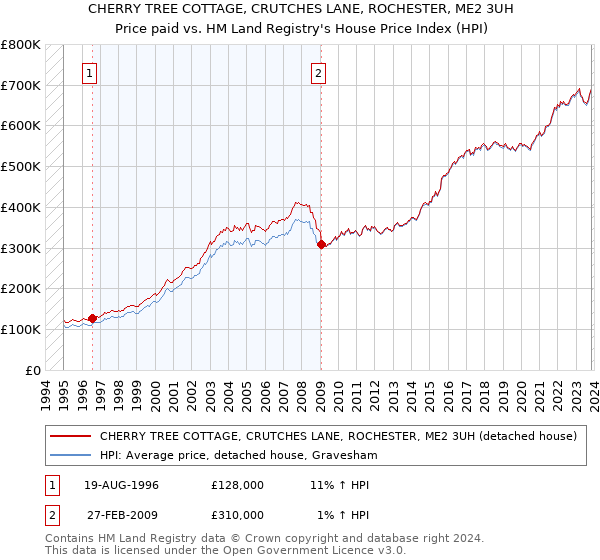 CHERRY TREE COTTAGE, CRUTCHES LANE, ROCHESTER, ME2 3UH: Price paid vs HM Land Registry's House Price Index