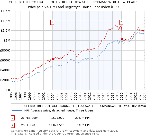 CHERRY TREE COTTAGE, ROOKS HILL, LOUDWATER, RICKMANSWORTH, WD3 4HZ: Price paid vs HM Land Registry's House Price Index