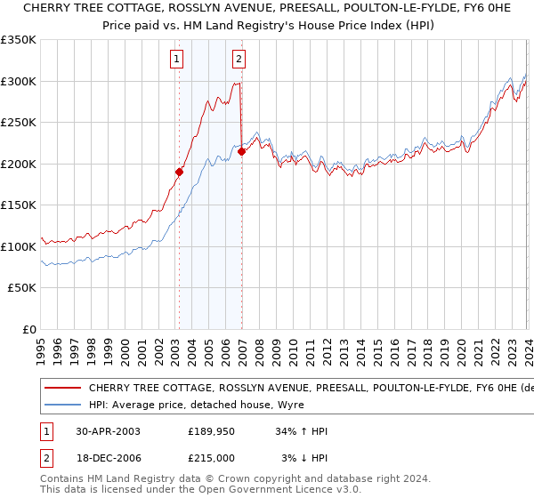 CHERRY TREE COTTAGE, ROSSLYN AVENUE, PREESALL, POULTON-LE-FYLDE, FY6 0HE: Price paid vs HM Land Registry's House Price Index