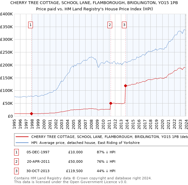 CHERRY TREE COTTAGE, SCHOOL LANE, FLAMBOROUGH, BRIDLINGTON, YO15 1PB: Price paid vs HM Land Registry's House Price Index