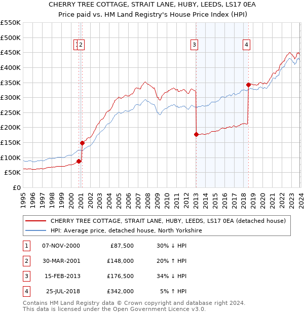 CHERRY TREE COTTAGE, STRAIT LANE, HUBY, LEEDS, LS17 0EA: Price paid vs HM Land Registry's House Price Index