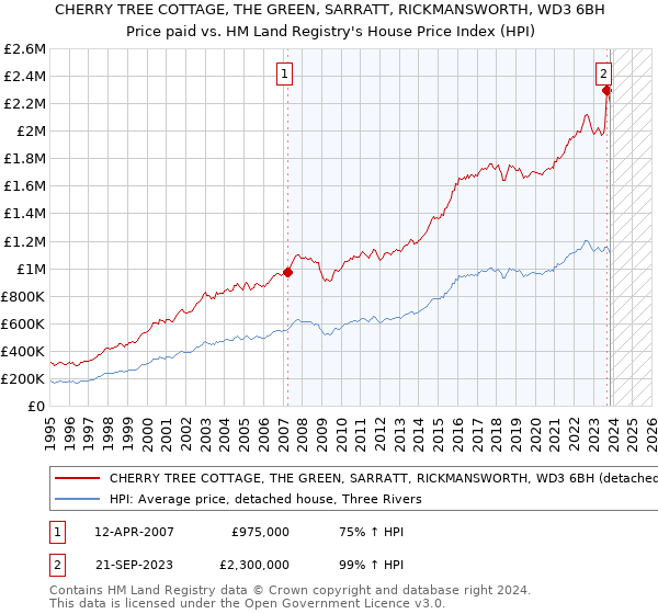 CHERRY TREE COTTAGE, THE GREEN, SARRATT, RICKMANSWORTH, WD3 6BH: Price paid vs HM Land Registry's House Price Index