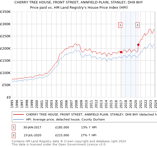 CHERRY TREE HOUSE, FRONT STREET, ANNFIELD PLAIN, STANLEY, DH9 8HY: Price paid vs HM Land Registry's House Price Index