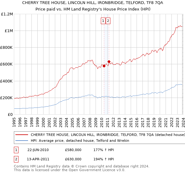 CHERRY TREE HOUSE, LINCOLN HILL, IRONBRIDGE, TELFORD, TF8 7QA: Price paid vs HM Land Registry's House Price Index