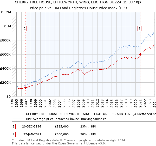 CHERRY TREE HOUSE, LITTLEWORTH, WING, LEIGHTON BUZZARD, LU7 0JX: Price paid vs HM Land Registry's House Price Index