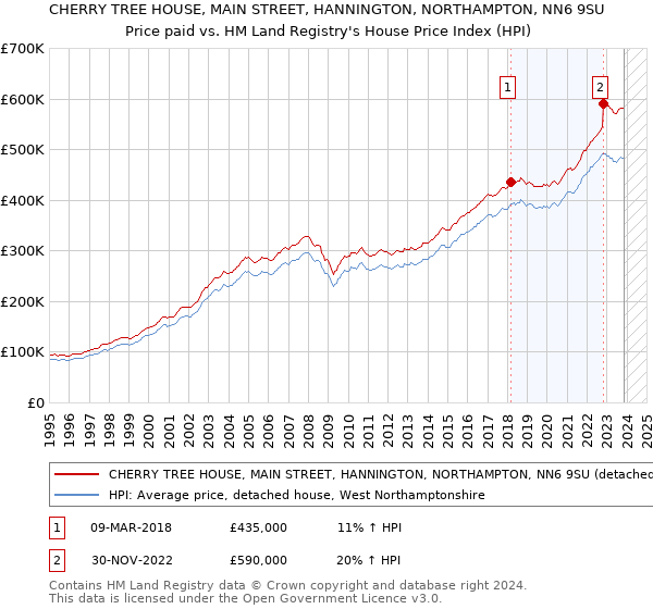 CHERRY TREE HOUSE, MAIN STREET, HANNINGTON, NORTHAMPTON, NN6 9SU: Price paid vs HM Land Registry's House Price Index
