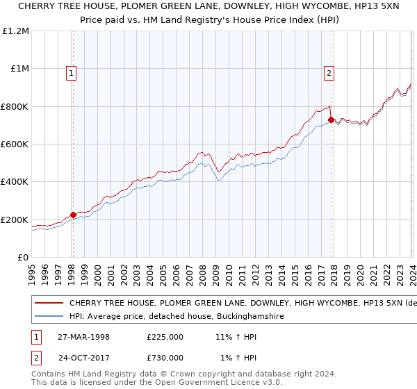 CHERRY TREE HOUSE, PLOMER GREEN LANE, DOWNLEY, HIGH WYCOMBE, HP13 5XN: Price paid vs HM Land Registry's House Price Index