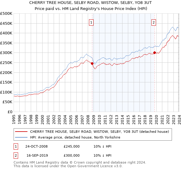 CHERRY TREE HOUSE, SELBY ROAD, WISTOW, SELBY, YO8 3UT: Price paid vs HM Land Registry's House Price Index