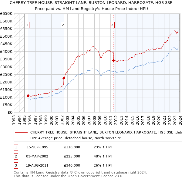 CHERRY TREE HOUSE, STRAIGHT LANE, BURTON LEONARD, HARROGATE, HG3 3SE: Price paid vs HM Land Registry's House Price Index
