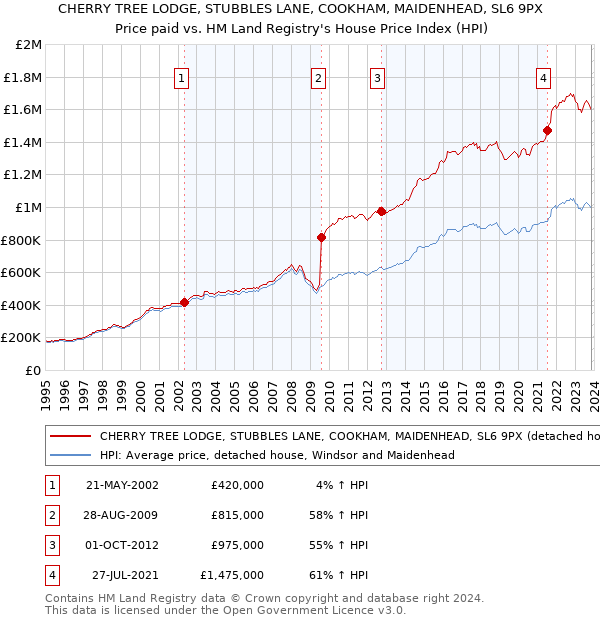 CHERRY TREE LODGE, STUBBLES LANE, COOKHAM, MAIDENHEAD, SL6 9PX: Price paid vs HM Land Registry's House Price Index