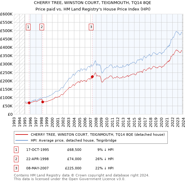 CHERRY TREE, WINSTON COURT, TEIGNMOUTH, TQ14 8QE: Price paid vs HM Land Registry's House Price Index